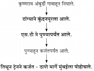 Maharashtra Board Class 11 Marathi Yuvakbharati Solutions Bhag 3.1 हसवाफसवी 2