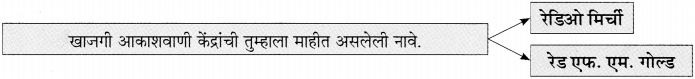 Maharashtra Board Class 11 Marathi Yuvakbharati Solutions Bhag 4.5 रेडिओजॉकी 6
