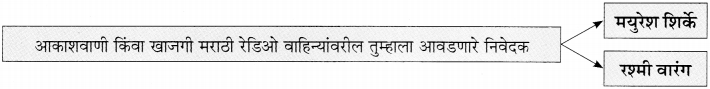 Maharashtra Board Class 11 Marathi Yuvakbharati Solutions Bhag 4.5 रेडिओजॉकी 8