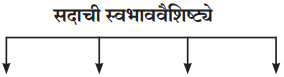 Maharashtra Board Class 11 Marathi Yuvakbharati Solutions Bhag 3.2 ध्यानीमनी 2