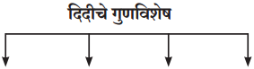 Maharashtra Board Class 11 Marathi Yuvakbharati Solutions Bhag 3.3 सुंदर मी होणार 1