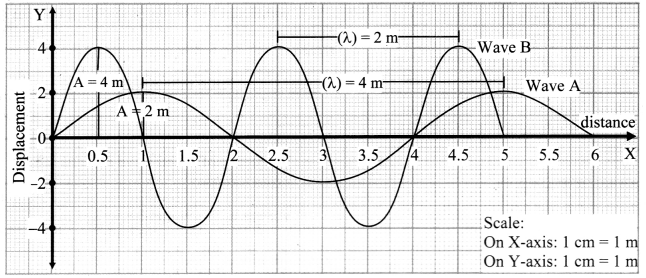 Maharashtra Board Class 11 Physics Solutions Chapter 8 Sound 6