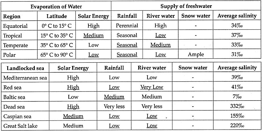 Maharashtra Board Class 9 Geography Solutions Chapter 6 Properties of Sea Water 2