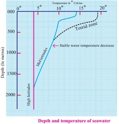 Maharashtra Board Class 9 Geography Solutions Chapter 6 Properties of Sea Water 5