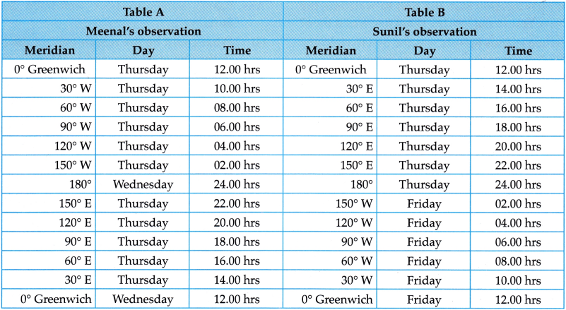 Maharashtra Board Class 9 Geography Solutions Chapter 7 International Date Line 5