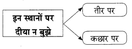 Maharashtra Board Class 9 Hindi Lokbharti Solutions Chapter 11 स्वतंत्रता गान 12