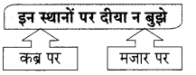 Maharashtra Board Class 9 Hindi Lokbharti Solutions Chapter 11 स्वतंत्रता गान 15