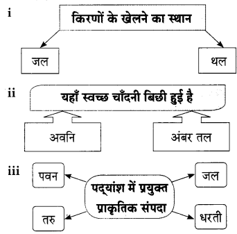 Maharashtra Board Class 9 Hindi Lokbharti Solutions Chapter 1 चाँदनी रात 7