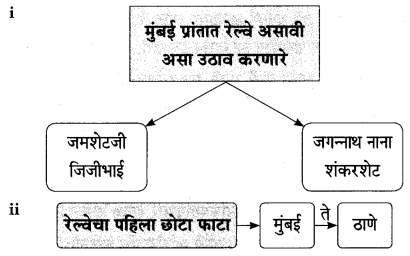 Maharashtra Board Class 9 Marathi Aksharbharati Solutions Chapter 4 जी. आय. पी. रेल्वे 7