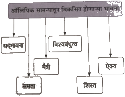 Maharashtra Board Class 9 Marathi Aksharbharati Solutions Chapter 6 ऑलिंपिक वर्तुळांचा गोफ 2