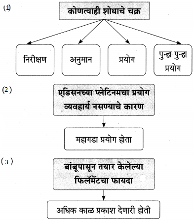 Maharashtra Board Class 9 Marathi Aksharbharati Solutions Chapter 7 दिव्याच्या शोधामागचे दिव्य 17