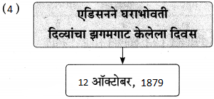 Maharashtra Board Class 9 Marathi Aksharbharati Solutions Chapter 7 दिव्याच्या शोधामागचे दिव्य 21