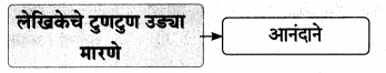 Maharashtra Board Class 9 Marathi Aksharbharati Solutions Chapter 16 शब्दांचा खेळ 21