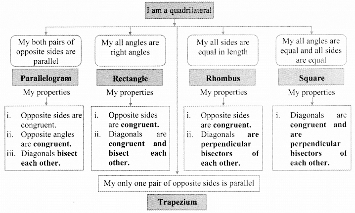 Maharashtra Board Class 9 Maths Solutions Chapter 5 Quadrilaterals Practice Set 5.1 9