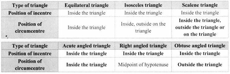 Maharashtra Board Class 9 Maths Solutions Chapter 6 Circle Problem Set 6 18