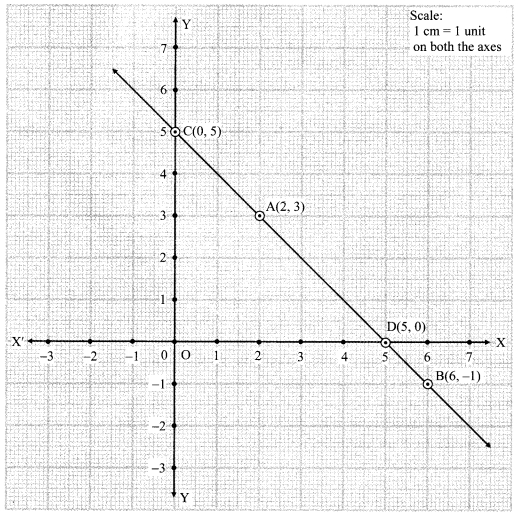 Maharashtra Board Class 9 Maths Solutions Chapter 7 Co-ordinate Geometry Practice Set 7.2 3