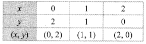 Maharashtra Board Class 9 Maths Solutions Chapter 7 Co-ordinate Geometry Practice Set 7.2 5