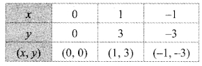 Maharashtra Board Class 9 Maths Solutions Chapter 7 Co-ordinate Geometry Practice Set 7.2 7