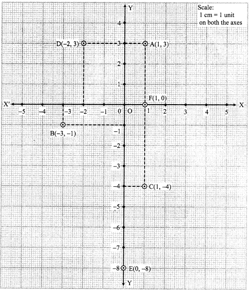 Maharashtra Board Class 9 Maths Solutions Chapter 7 Co-ordinate Geometry Problem Set 7 3