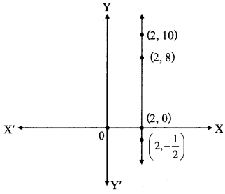 Maharashtra Board Class 9 Maths Solutions Chapter 7 Co-ordinate Geometry Practice Set 7.2 12