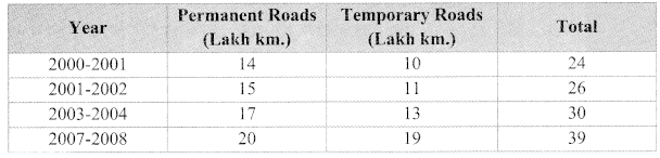 Maharashtra Board Class 9 Maths Solutions Chapter 7 Statistics Practice Set 7.1 5