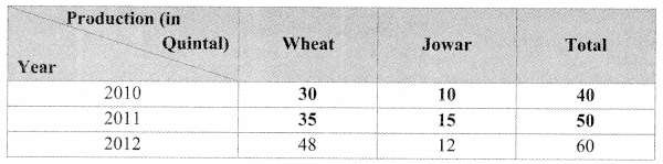 Maharashtra Board Class 9 Maths Solutions Chapter 7 Statistics Practice Set 7.1 11