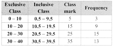 Maharashtra Board Class 9 Maths Solutions Chapter 7 Statistics Practice Set 7.3 10