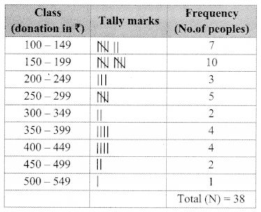 Maharashtra Board Class 9 Maths Solutions Chapter 7 Statistics Practice Set 7.3 15