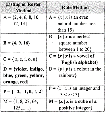 Maharashtra Board Class 9 Maths Solutions Chapter 1 Sets Practice Set 1.1 1