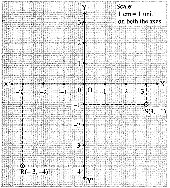 Maharashtra Board Class 9 Maths Solutions Chapter 7 Co-ordinate Geometry Practice Set 7.1 3