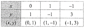 Maharashtra Board Class 9 Maths Solutions Chapter 7 Co-ordinate Geometry Practice Set 7.2 9