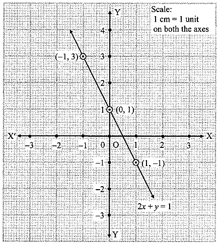 Maharashtra Board Class 9 Maths Solutions Chapter 7 Co-ordinate Geometry Practice Set 7.2 10