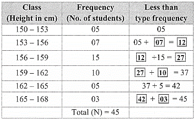 Maharashtra Board Class 9 Maths Solutions Chapter 7 Statistics Practice Set 7.4 2