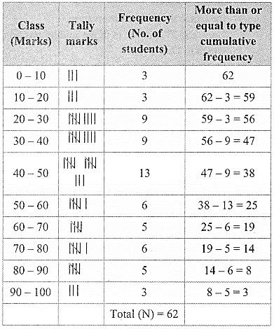 Maharashtra Board Class 9 Maths Solutions Chapter 7 Statistics Practice Set 7.4 5