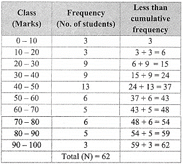 Maharashtra Board Class 9 Maths Solutions Chapter 7 Statistics Practice Set 7.4 6