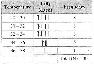 Maharashtra Board Class 9 Maths Solutions Chapter 7 Statistics Problem Set 7 4