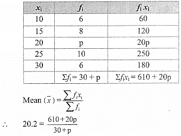 Maharashtra Board Class 9 Maths Solutions Chapter 7 Statistics Problem Set 7 6