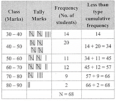 Maharashtra Board Class 9 Maths Solutions Chapter 7 Statistics Problem Set 7 7