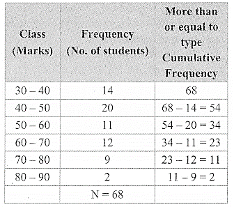 Maharashtra Board Class 9 Maths Solutions Chapter 7 Statistics Problem Set 7 8