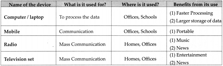 Maharashtra Board Class 9 Science Solutions Chapter 10 Information Communication Technology (ICT) 2