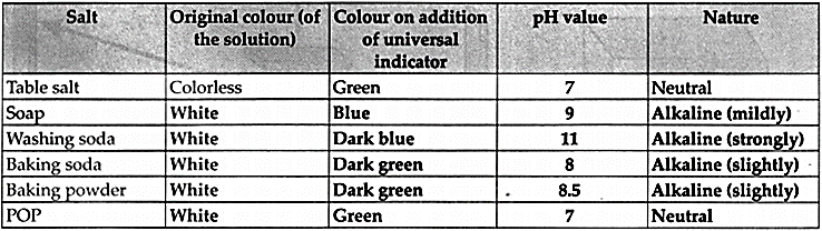 Maharashtra Board Class 9 Science Solutions Chapter 14 Substances in Common Use 1