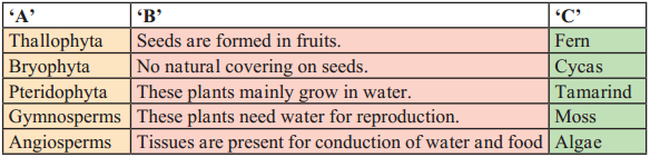 Maharashtra Board Class 9 Science Solutions Chapter 6 Classification of Plants 10