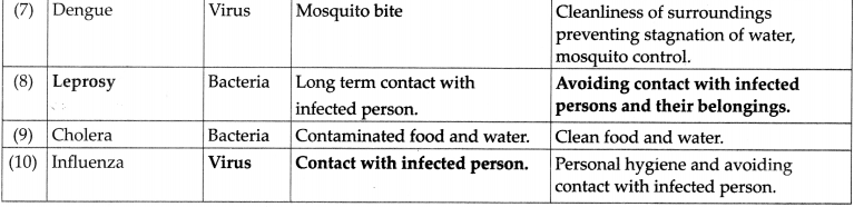 Maharashtra Board Class 9 Science Solutions Chapter 8 Useful and Harmful Microbes 2