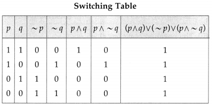 Maharashtra Board 12th Maths Solutions Chapter 1 Mathematical Logic Miscellaneous Exercise 1 21