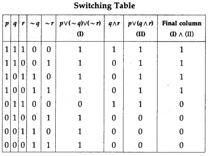 Maharashtra Board 12th Maths Solutions Chapter 1 Mathematical Logic Miscellaneous Exercise 1 34