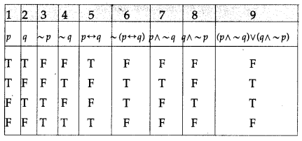 Maharashtra Board 12th Maths Solutions Chapter 1 Mathematical Logic Ex 1.2 18