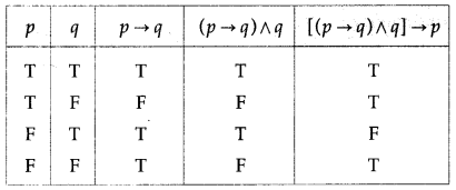 Maharashtra Board 12th Maths Solutions Chapter 1 Mathematical Logic Ex 1.2 22
