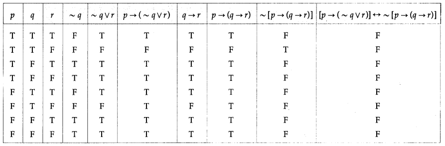 Maharashtra Board 12th Maths Solutions Chapter 1 Mathematical Logic Ex 1.2 28