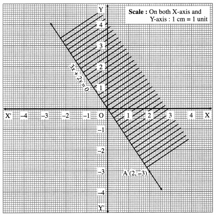 Maharashtra Board 12th Maths Solutions Chapter 7 Linear Programming Ex 7.1 15