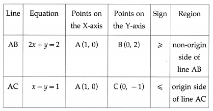 Maharashtra Board 12th Maths Solutions Chapter 7 Linear Programming Ex 7.1 17